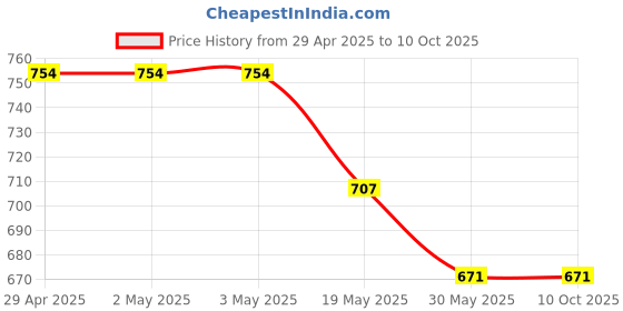 industrybuying.com Ecodrive SPA 2300 Wedge Belt ecodrive Price History Graph from 29 Apr 2025 to 10 Oct 2025