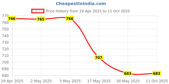industrybuying.com Ecodrive SPA 2360 Wedge Belt ecodrive Price History Graph from 29 Apr 2025 to 10 Oct 2025