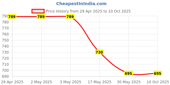 industrybuying.com Ecodrive SPA 2430 Wedge Belt ecodrive Price History Graph from 29 Apr 2025 to 10 Oct 2025