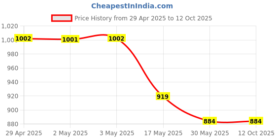 industrybuying.com Ecodrive SPA 3150 Wedge Belt ecodrive Price History Graph from 29 Apr 2025 to 12 Oct 2025