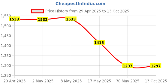 industrybuying.com Ecodrive SPA 4500 Wedge Belt ecodrive Price History Graph from 29 Apr 2025 to 13 Oct 2025