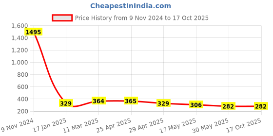 industrybuying.com Ecodrive SPA 750 Wedge Belt ecodrive Price History Graph from 9 Nov 2024 to 16 Oct 2025