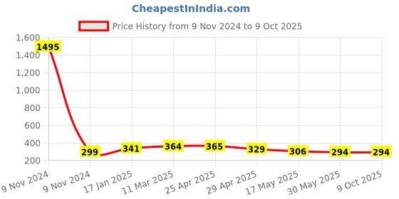 industrybuying.com Ecodrive SPA 800 Wedge Belt ecodrive Price History Graph from 9 Nov 2024 to 9 Oct 2025