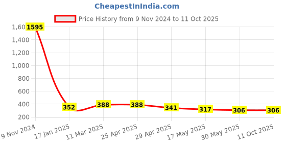 industrybuying.com Ecodrive SPA 850 Wedge Belt ecodrive Price History Graph from 9 Nov 2024 to 11 Oct 2025