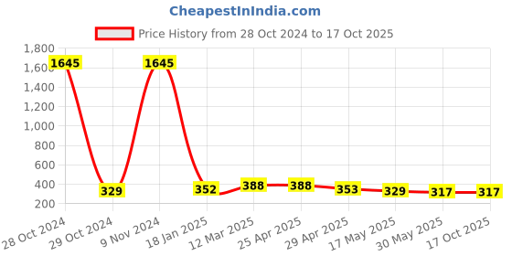 industrybuying.com Ecodrive SPA 900 Wedge Belt ecodrive Price History Graph from 28 Oct 2024 to 16 Oct 2025