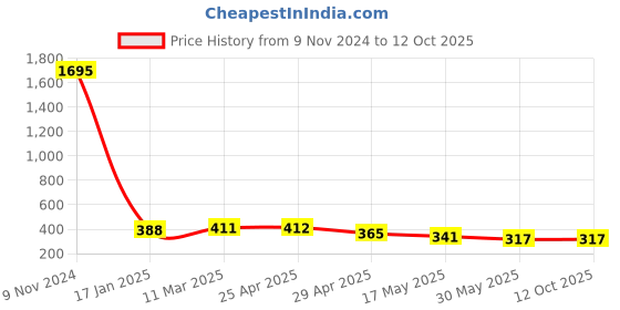 industrybuying.com Ecodrive SPA 950 Wedge Belt ecodrive Price History Graph from 9 Nov 2024 to 12 Oct 2025