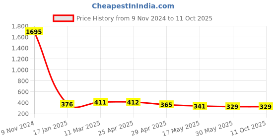 industrybuying.com Ecodrive SPA 975 Wedge Belt ecodrive Price History Graph from 9 Nov 2024 to 11 Oct 2025