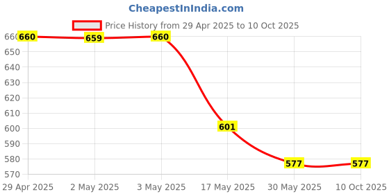 industrybuying.com Ecodrive SPB 1470 Wedge Belt ecodrive Price History Graph from 29 Apr 2025 to 10 Oct 2025