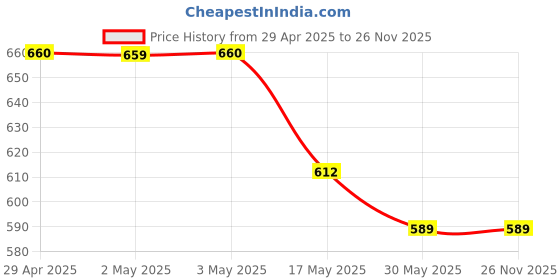 industrybuying.com Ecodrive SPB 1487 Wedge Belt ecodrive Price History Graph from 29 Apr 2025 to 25 Nov 2025