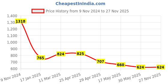 industrybuying.com Ecodrive SPB 1600 Wedge Belt ecodrive Price History Graph from 9 Nov 2024 to 27 Nov 2025