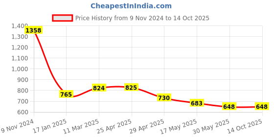 industrybuying.com Ecodrive SPB 1700 Wedge Belt ecodrive Price History Graph from 9 Nov 2024 to 14 Oct 2025