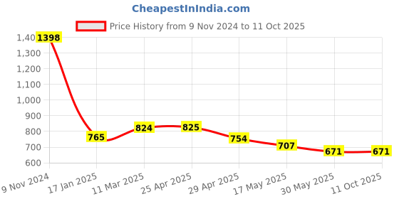 industrybuying.com Ecodrive SPB 1750 Wedge Belt ecodrive Price History Graph from 9 Nov 2024 to 10 Oct 2025