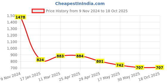 industrybuying.com Ecodrive SPB 1850 Wedge Belt ecodrive Price History Graph from 9 Nov 2024 to 17 Oct 2025