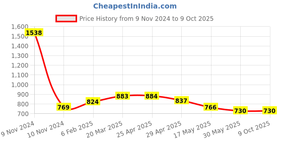 industrybuying.com Ecodrive SPB 1900 Wedge Belt ecodrive Price History Graph from 9 Nov 2024 to 9 Oct 2025