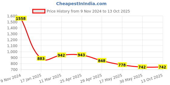 industrybuying.com Ecodrive SPB 1930 Wedge Belt ecodrive Price History Graph from 9 Nov 2024 to 13 Oct 2025