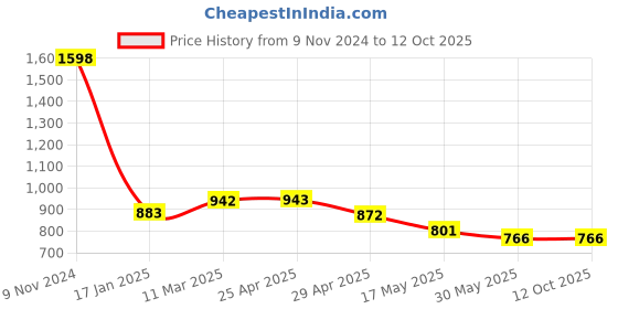 industrybuying.com Ecodrive SPB 2000 Wedge Belt ecodrive Price History Graph from 9 Nov 2024 to 10 Oct 2025