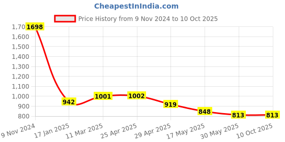industrybuying.com Ecodrive SPB 2020 Wedge Belt ecodrive Price History Graph from 9 Nov 2024 to 10 Oct 2025