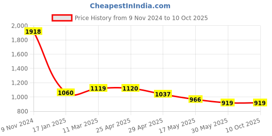 industrybuying.com Ecodrive SPB 2250 Wedge Belt ecodrive Price History Graph from 9 Nov 2024 to 10 Oct 2025