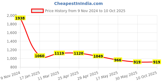 industrybuying.com Ecodrive SPB 2260 Wedge Belt ecodrive Price History Graph from 9 Nov 2024 to 9 Oct 2025