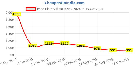 industrybuying.com Ecodrive SPB 2280 Wedge Belt ecodrive Price History Graph from 9 Nov 2024 to 16 Oct 2025