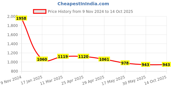 industrybuying.com Ecodrive SPB 2300 Wedge Belt ecodrive Price History Graph from 9 Nov 2024 to 14 Oct 2025
