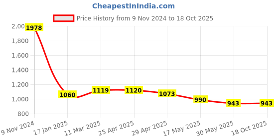 industrybuying.com Ecodrive SPB 2320 Wedge Belt ecodrive Price History Graph from 9 Nov 2024 to 18 Oct 2025