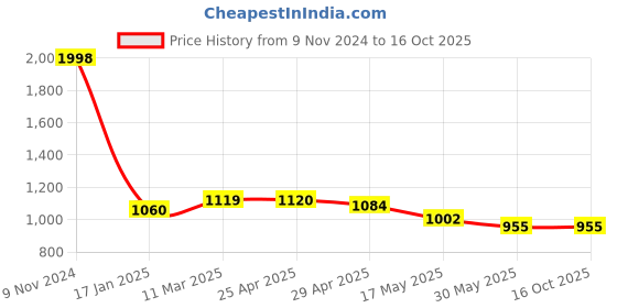 industrybuying.com Ecodrive SPB 2340 Wedge Belt ecodrive Price History Graph from 9 Nov 2024 to 16 Oct 2025