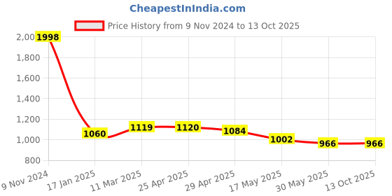 industrybuying.com Ecodrive SPB 2360 Wedge Belt ecodrive Price History Graph from 9 Nov 2024 to 13 Oct 2025