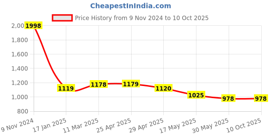 industrybuying.com Ecodrive SPB 2410 Wedge Belt ecodrive Price History Graph from 9 Nov 2024 to 10 Oct 2025