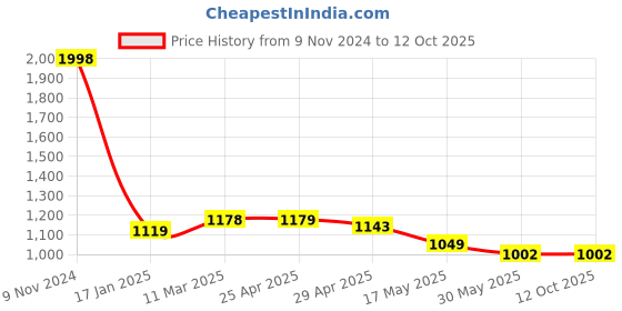 industrybuying.com Ecodrive SPB 2464 Wedge Belt ecodrive Price History Graph from 9 Nov 2024 to 11 Oct 2025