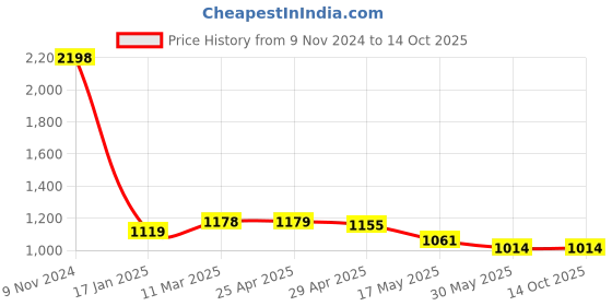 industrybuying.com Ecodrive SPB 2500 Wedge Belt ecodrive Price History Graph from 9 Nov 2024 to 14 Oct 2025