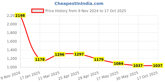 industrybuying.com Ecodrive SPB 2530 Wedge Belt ecodrive Price History Graph from 9 Nov 2024 to 16 Oct 2025