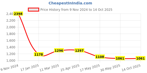 industrybuying.com Ecodrive SPB 2600 Wedge Belt ecodrive Price History Graph from 9 Nov 2024 to 14 Oct 2025