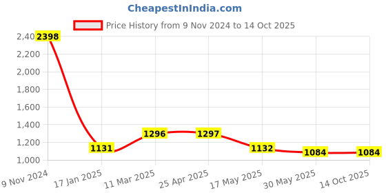 industrybuying.com Ecodrive SPB 2650 Wedge Belt ecodrive Price History Graph from 9 Nov 2024 to 14 Oct 2025