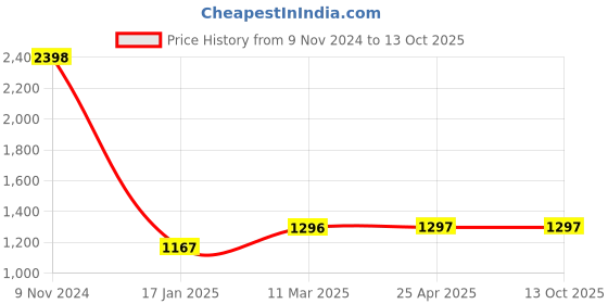 industrybuying.com Ecodrive SPB 2720 Wedge Belt ecodrive Price History Graph from 9 Nov 2024 to 13 Oct 2025