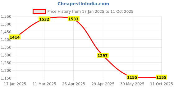 industrybuying.com Ecodrive SPB 2800 Wedge Belt ecodrive Price History Graph from 17 Jan 2025 to 10 Oct 2025