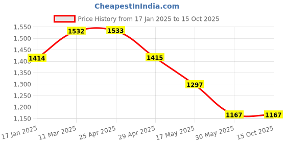 industrybuying.com Ecodrive SPB 2840 Wedge Belt ecodrive Price History Graph from 17 Jan 2025 to 14 Oct 2025