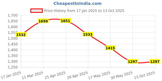 industrybuying.com Ecodrive SPB 3150 Wedge Belt ecodrive Price History Graph from 17 Jan 2025 to 11 Oct 2025