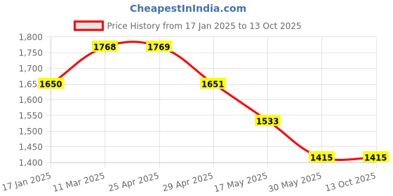 industrybuying.com Ecodrive SPB 3320 Wedge Belt ecodrive Price History Graph from 17 Jan 2025 to 12 Oct 2025