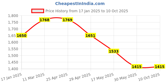 industrybuying.com Ecodrive SPB 3350 Wedge Belt ecodrive Price History Graph from 17 Jan 2025 to 10 Oct 2025