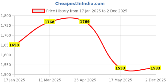 industrybuying.com Ecodrive SPB 3550 Wedge Belt ecodrive Price History Graph from 17 Jan 2025 to 2 Dec 2025