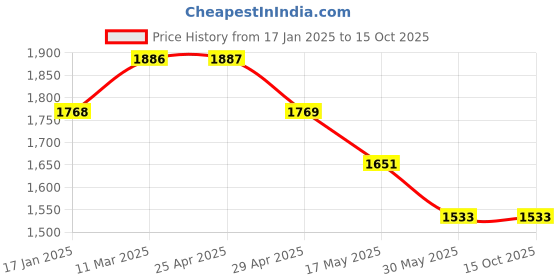 industrybuying.com Ecodrive SPB 3600 Wedge Belt ecodrive Price History Graph from 17 Jan 2025 to 14 Oct 2025