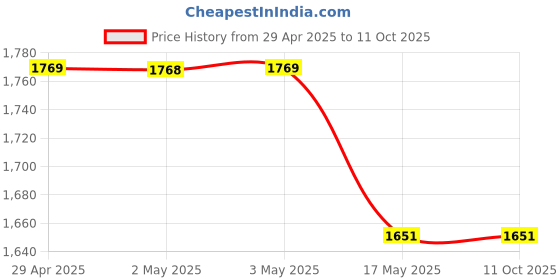 industrybuying.com Ecodrive SPB 3750 Wedge Belt ecodrive Price History Graph from 29 Apr 2025 to 10 Oct 2025