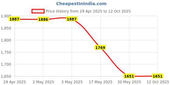 industrybuying.com Ecodrive SPB 3850 Wedge Belt ecodrive Price History Graph from 29 Apr 2025 to 12 Oct 2025