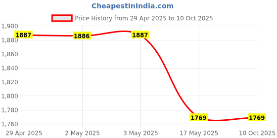 industrybuying.com Ecodrive SPB 4000 Wedge Belt ecodrive Price History Graph from 29 Apr 2025 to 10 Oct 2025