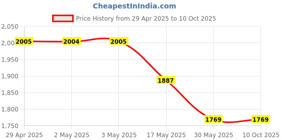 industrybuying.com Ecodrive SPB 4100 Wedge Belt ecodrive Price History Graph from 29 Apr 2025 to 10 Oct 2025