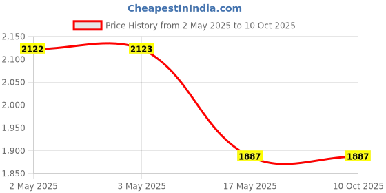 industrybuying.com Ecodrive SPB 4310 Wedge Belt ecodrive Price History Graph from 2 May 2025 to 10 Oct 2025