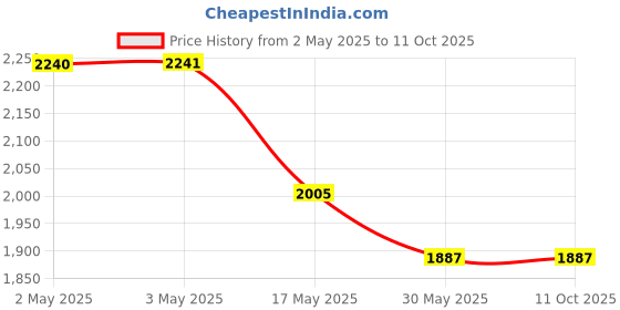 industrybuying.com Ecodrive SPB 4500 Wedge Belt ecodrive Price History Graph from 2 May 2025 to 11 Oct 2025