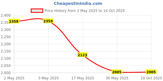 industrybuying.com Ecodrive SPB 4750 Wedge Belt ecodrive Price History Graph from 2 May 2025 to 9 Oct 2025