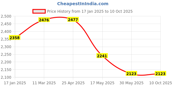 industrybuying.com Ecodrive SPB 5070 Wedge Belt ecodrive Price History Graph from 17 Jan 2025 to 10 Oct 2025